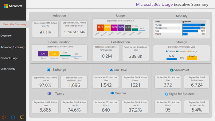 Office 365 PowerBI, аналитика нагрузки и использования